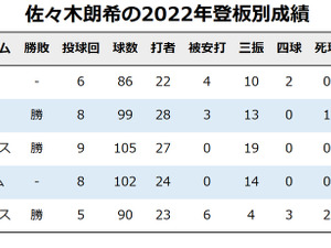 「MLBに所属していない投手で世界最高」パーフェクト途切れても佐々木朗希への高評価は変わらず　米メディア指摘 画像