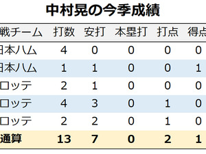 【今週の決戦】ソフトバンクの代役5番・中村晃を後押しするデータとは　楽天・則本は急遽登板回避 画像