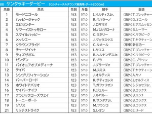 【ケンタッキーダービー／3連複15点勝負】米国2強は“過信禁物”で「大穴」が浮上　日本馬クラウンプライドは苦戦 画像
