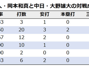 【今週の決戦】セ・リーグの完全エースとホームラン王の対決　中日・大野雄大 vs 巨人・岡本和真 画像