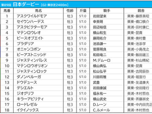 【日本ダービー／前日オッズ】ダノンベルーガが単勝3.7倍の1人気　単勝1桁台に皐月賞組4頭が並ぶ 画像
