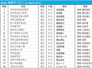 【日本ダービー／枠順】想定1人気イクイノックスは大外8枠18番　過去10年で馬券内率わずか「6.7％」の鬼門 画像