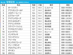 【宝塚記念／前日オッズ】エフフォーリアが単勝3.5倍で1人気、馬連は2人気以下が10倍以上の“2強”状態 画像