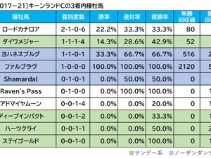 【キーンランドC／血統傾向】前走敗戦で“人気落ち”の妙味　距離短縮ローテで単回収値「192」の血 画像
