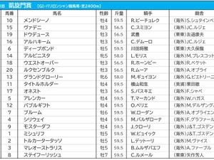 【凱旋門賞／JRA発売オッズ】タイトルホルダーが3.4倍で1人気　6.6倍の3人気にGI5連勝中のアルピニスタが入る 画像