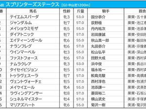 【スプリンターズS／枠順】メイケイエールは7枠13番　試練となる好枠は条件合致で勝率“5割”超え 画像