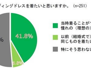 結婚式は“75点”…既婚女性の約5割「もう一度ウェディングドレス着たい」 画像