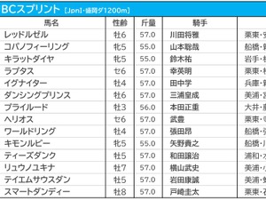 【JBCスプリント／3連複6点勝負】レッドルゼルの連覇に“黄信号”　キーワードは前走・東京盃敗戦組 画像
