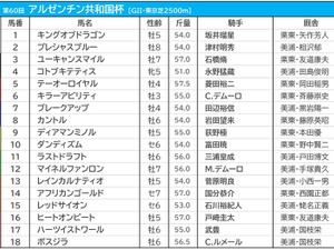 【AR共和国杯／枠順】テーオーロイヤルとキラーアビリティは馬券内率16.7％の3枠　穴馬激走の好枠に警戒 画像