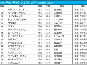 【マイルCS／前日オッズ】ソダシが1人気4.0倍も　1桁台が6頭の大混戦模様 画像