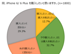 iPhone 6／6 Plus、2サイズの人気拮抗、購入意向キャリアはauがトップ 画像