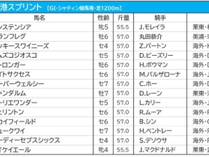 【香港スプリント／海外オッズ】レシステンシア、メイケイエールらは“伏兵”扱い　香港馬が「2強」を形成 画像