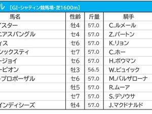 【香港マイル／海外オッズ】シュネルマイスターらは単勝オッズ“2桁”　1人気は3連覇がかかる香港の「王者」 画像