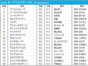 【ホープフルS／前日オッズ】ミッキーカプチーノが3.7倍で1人気　馬連は全て10倍以上で大混戦 画像