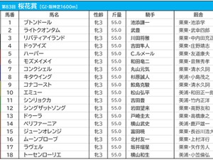【桜花賞／前日オッズ】単勝1.7倍リバティアイランド、1人気8連敗の“呪縛”を解くか 画像