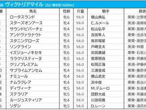 【ヴィクトリアM／前日オッズ】連対率0％の“鬼門”2人気にソダシ　1人気は2.8倍のスターズオンアース 画像