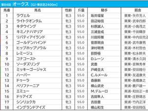【オークス／前日オッズ】リバティアイランドが単勝1.4倍で1人気　当日は牝馬三冠馬超えなるか 画像