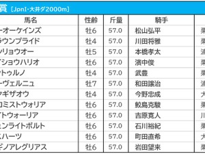 【帝王賞／馬連4点勝負】メイショウハリオとテーオーケインズは“相手”まで　本命◎は「コース巧者」の盲点 画像
