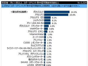 熱中症対策と飲み物の調査、男女で飲料種類に差、対策意識は2分の様相 画像