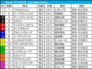 【マイルCS／前日オッズ】単勝2.9倍以下なら「連対率100％」　今年は“少点数の狙い撃ち”可能 画像