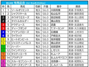 【有馬記念】有力馬に単勝500万円の大口投票か　“堅軸候補”には午前11時頃に複勝600万円 画像
