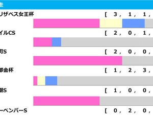 【東京新聞杯／前走ローテ】ジャスティンカフェに「0.0.0.10」　“馬券内率83.3％”充実5歳馬が人気の盲点か 画像