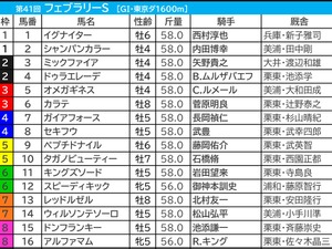 【フェブラリーS／前日オッズ】オメガとテソーロは「1.1.1.1」の堅実ライン　複勝率40％超、回収値180の穴候補は？ 画像