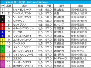 【中山記念／前日オッズ】「ヒモ荒れ注意」馬券内率42.9％該当の穴馬2頭　人気サイドは斤量カギか 画像
