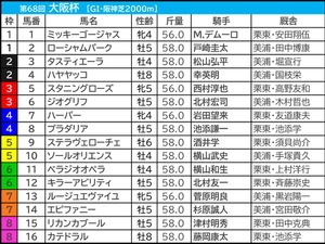 【大阪杯／前日オッズ】上位2頭揃って好走の可能性は低い　「馬券内率45.5％」叩き良化の関西馬に“妙味” 画像