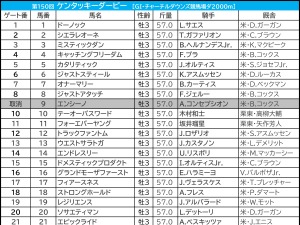【ケンタッキーダービー／馬連5点】過去には“ブービー人気勝利”や“3連単1600万円”の大波乱　米国勢の有力候補はムラ駆け懸念でバッサリ 画像
