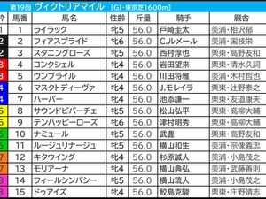 【ヴィクトリアマイル／前日オッズ】2強以外に“馬券内率61.5％”該当　10人気以下の穴馬は関東ジョッキーが狙い目 画像