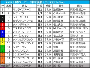 【日本ダービー／前日オッズ】ジャスティンミラノとレガレイラのワンツー馬券は“買えない”　2着候補は2桁オッズの伏兵に期待値上昇 画像