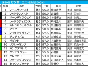 【七夕賞／枠順】人気サイドに“勝率1.3％”合致で明暗分かれる　七夕決戦も「7」は不振 画像