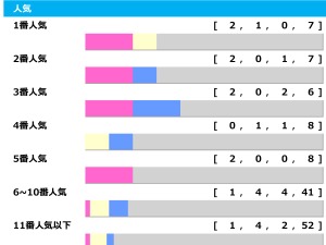 【函館記念】ホウオウビスケッツら「馬券内率16.7％」該当で“波乱の予感”　4年前は3連単340万の夢馬券も「高配当メソッド」 画像