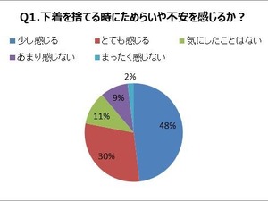 「もったいない」…約半数の女性が下着の捨て時に悩み 画像