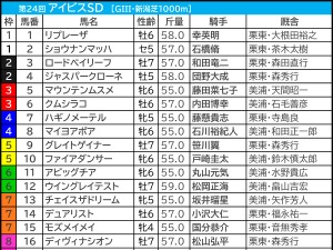 【アイビスSD／前日オッズ】連対馬20頭中15頭が単勝9.9倍以下　ヒモ荒れなら「単勝20.0倍以上」が狙い 画像