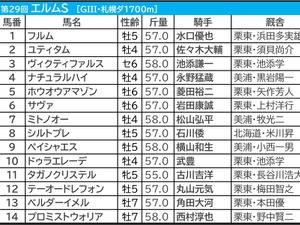 【エルムS／枠順】外枠の逃げ先行馬が好走率アップ　“馬券内率70％”圏内のナチュラルハイと一緒に買いたい穴馬は…… 画像