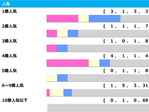 【関屋記念】4人気以下が5勝、人気サイドのワンツー決着は0回で“妙味十分”のサマーマイルシリーズ「高配当メソッド」 画像