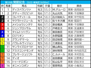 【関屋記念／枠順】プレサージュリフトに「5.0.0.4」　外枠に潜む“馬券内率58.3％”の伏兵は 画像