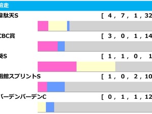 【アイビスSD／前走ローテ】韋駄天S組に「1.3.0.0」　鉄板級の“連対率100％”データ合致馬は 画像