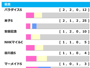 【中京記念／前走ローテ】安田記念組に複回値「465」連対率“100%”データ　穴は小倉開催時「1.0.1.1」のGIII組 画像