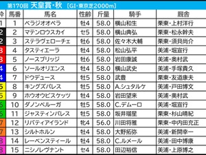 【天皇賞秋／前日オッズ】単勝3.9倍以下が「9.1.2.2」で圧倒　過去2回“3強ムード”の年は1人気勝ち切れず 画像