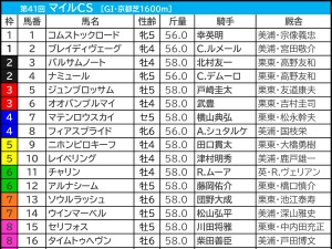 【マイルCS／前日オッズ】例年混戦　単勝5.0倍以上が8勝、単勝3.0倍以上の1人気は「0.0.1.5」で不振 画像