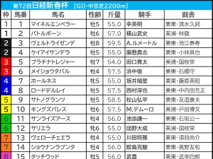 【日経新春杯／前日オッズ】4歳一角が「3.2.0.1」で鉄板級　伏兵ゾーン“馬券内率42.9％”に唯一該当した1頭は…… 画像