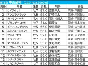 【中山金杯／枠順】Bコース使用も内枠優勢は継続　2頭に1頭が好走「複回収215」の押さえたい伏兵は 画像