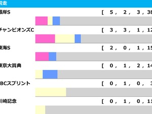 【フェブラリーS／前走ローテ】チャンピオンズC上位馬＋コスタノヴァに黄信号、伏兵陣に好データずらりで波乱の年か 画像
