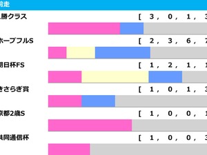 【弥生賞／前走ローテ】アドマイヤクワッズの朝日杯FS組「1.2.1.1」も取りこぼし注意　“勝率42.9％”当確級の素質馬は 画像