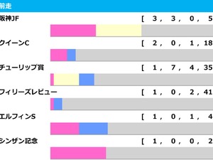 【桜花賞／前走ローテ】スターアニスは「2.2.0.0」で堅軸か　“馬券内率60.0%”のステップを踏む伏兵は警戒 画像