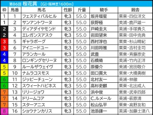 【桜花賞／枠順】伏兵に「連対率55.6％」該当の可能性浮上　7枠インの有力馬3頭が必要な“勝ち切る条件”とは 画像