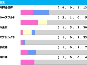 【皐月賞／前走ローテ】カヴァレリッツォは朝日杯FS以来も克服の可能性あり　弥生賞組にトレンド“激走”パターン出現 画像